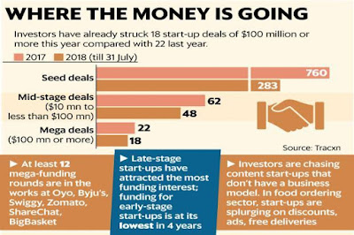 Startups and Funding