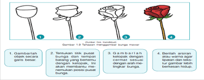 Menggambar Flora  Fauna  dan  Alam  Benda  Seni Rupa