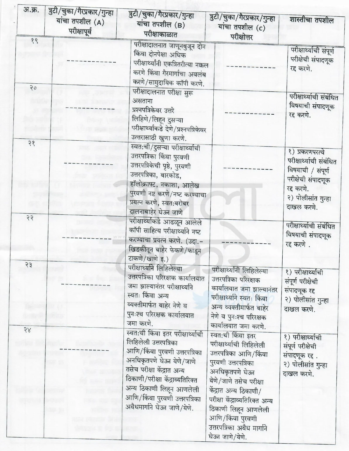 दहावी आणि बारावी बोर्ड परीक्षेत गैरप्रकार केल्यास विद्यार्थ्यांना शिक्षासूची  Punishment list for students who misbehave in 10th and 12th board exams