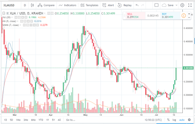 Cardano is experiencing a bull run