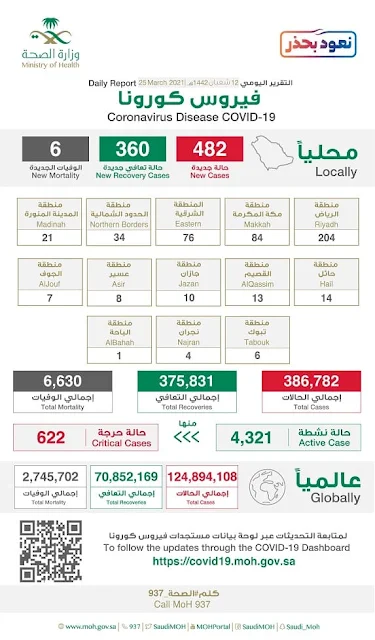 Saudi Arabia reports 482 new Corona cases on 25th March 2021 - Saudi-Expatriates.com