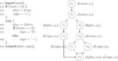 Data flow testing (semanticscholar.org)