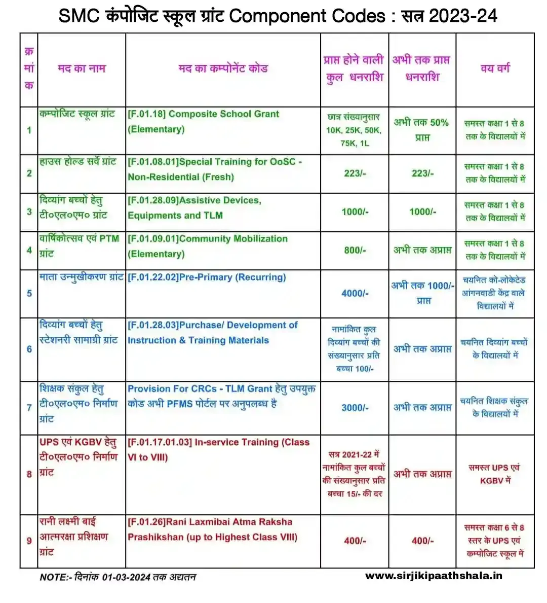 Composite Grant : मदवार SMC ग्रान्ट कम्पोनेंट कोड: शैक्षिक सत्र 2023-24 हेतु