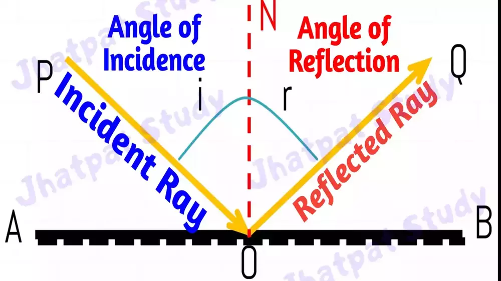 Reflection of light