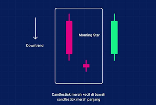 Morning Star Candlestick Chart