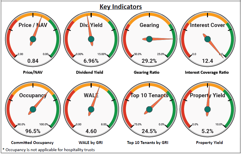 Key indicators