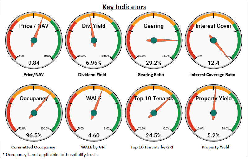 SREITs Dashboard Updates - Modified Key Indicators, Key Statistics, Stats Tab and Others