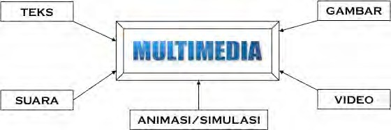 Komponen Multimedia Teks grafik audio video animasi  