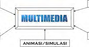 Komponen Multimedia Teks grafik audio video animasi  