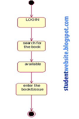 Implement  LIBRARY MANAGEMENT SYSTEM SOFTWARE COMPONENT LAB WITH RATIONAL ROSE software 