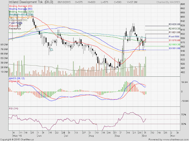 Analisa Harga Saham DILD 07 Oktober 2015