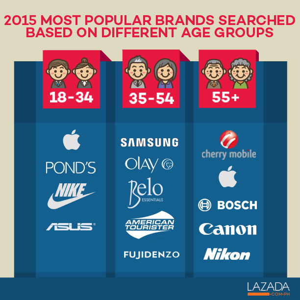 INFOGRAPHIC: 2015 Most Popular brands in the Philippines ...