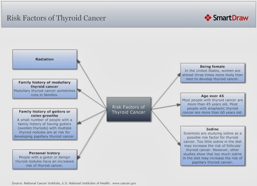 Murni vs Thyroid Cancer