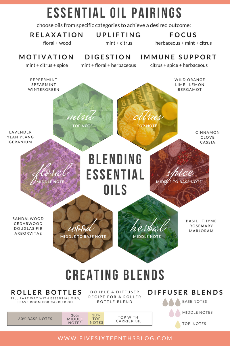 Essential Oil Use Chart With Guides On Uses & Pairings