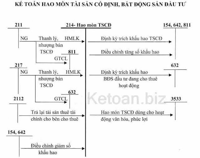 Sơ đồ kế toán về hao mòn tài sản cố định, bất động sản đầu tư