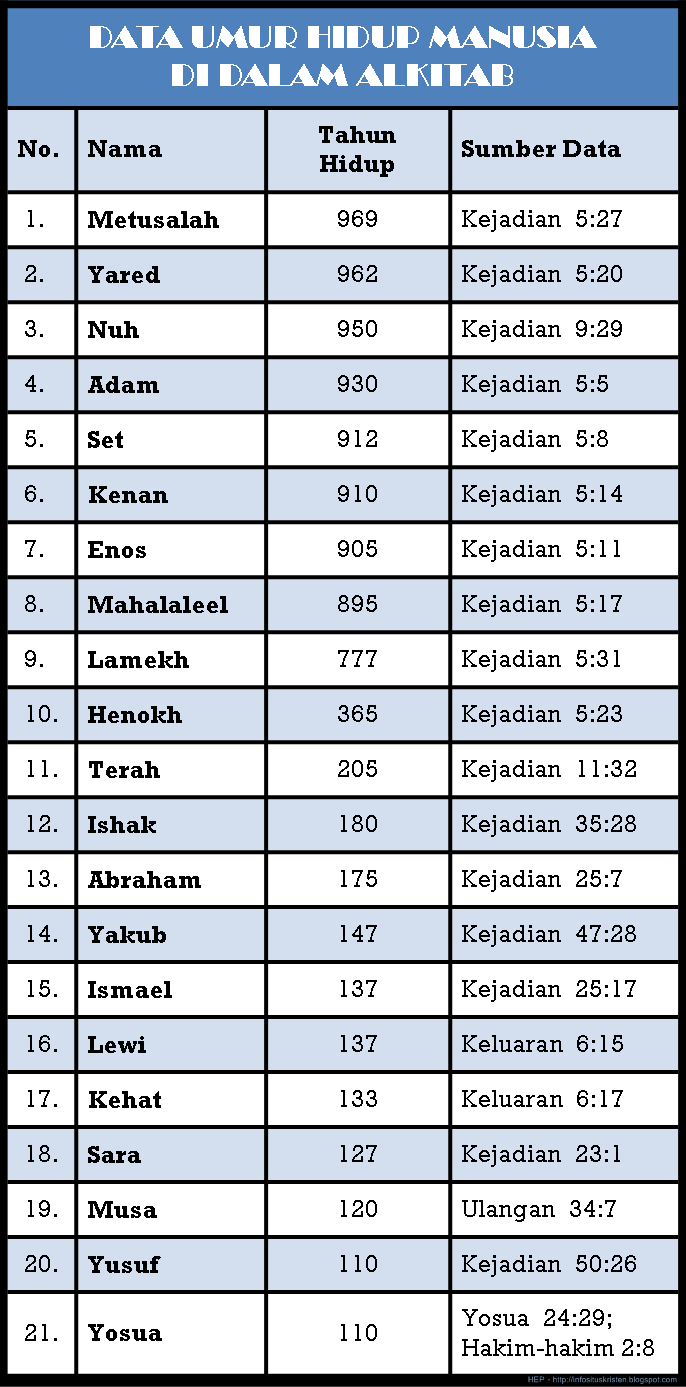 Data Nama dan Umur Manusia di Alkitab HEP
