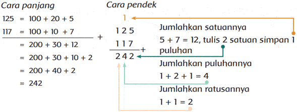 Penjumlahan Panjang dan Pendek