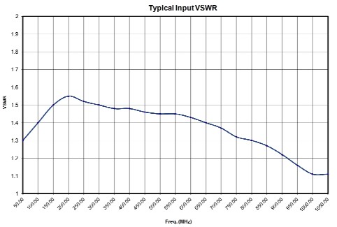 Типичный КСВН входа