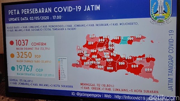 Update COVID-19 Jatim 2 Mei: 1.037 Positif, 171 Sembuh, 112 Meninggal