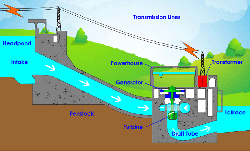 PLTA Cara Kerja Pembangkit Listrik Tenaga Air di 