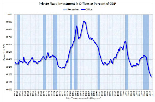 Office Investment as Percent of GDP