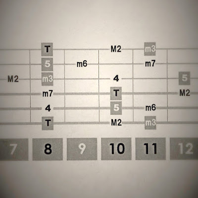 Ｃマイナー６弦トニックスケールポジション図