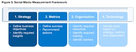 Social Media Measurement Framework