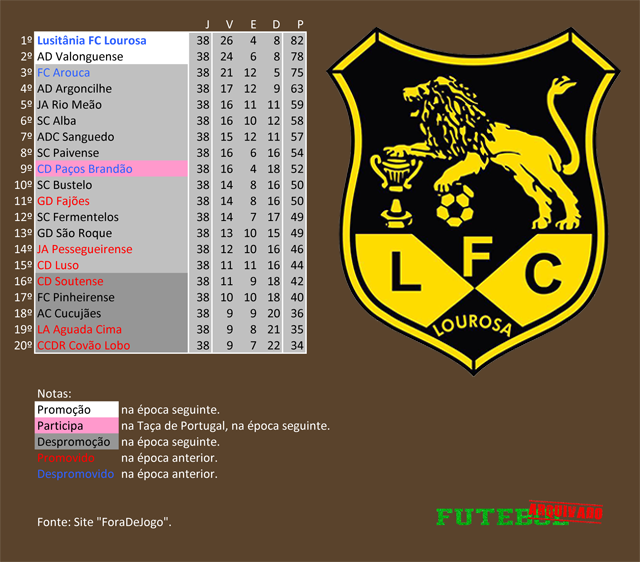 classificação campeonato regional distrital associação futebol aveiro 2005 lusitânia lourosa