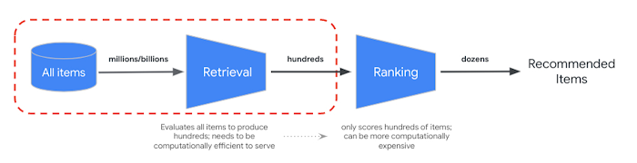 Conceptual components of multi-stage recommendation systems; the focus of this blog is the first stage, candidate retrieval.
