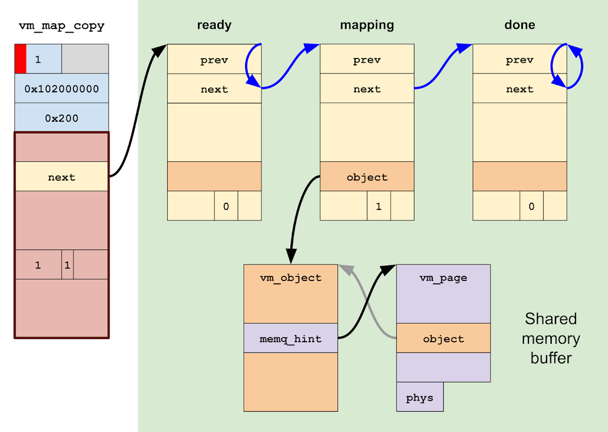 Finally, we map a page by simply linking the "ready" entry to the "mapping" entry, causing vm_map_copyout_internal() to follow the link and process the "mapping" entry. Since it is wired, it maps in the page right away. Finally, once the mapping is complete, vm_map_copyout_internal() will follow the link and start spinning on the "done" entry, indicating that the operation has completed.