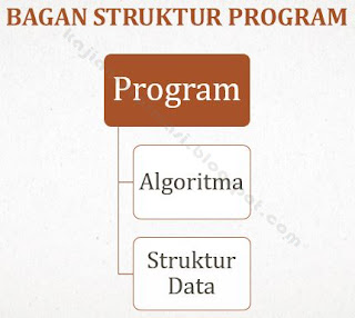 Bagan Struktur Program