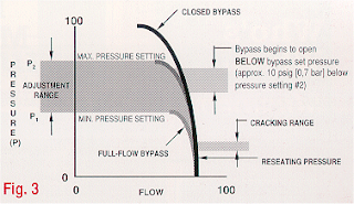 Karakteristik Relief valve