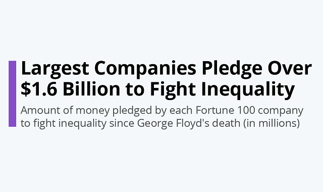 Companies that made the largest donations in the fight against inequality