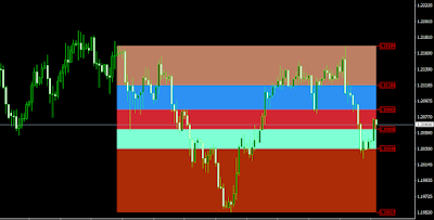 Fibo Box Indicator