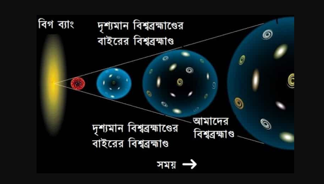 মহাবিশ্ব কিভাবে সৃষ্টি হয়েছে