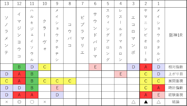 2020/11/22阪神1R馬柱