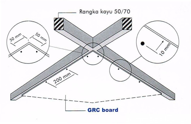 Aplikasi GRC  Board  pemasangan  gypsum sistem rangka gypsum