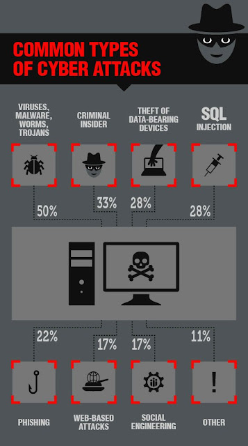 Cyber Attack, Cyber Crime & Digital Forensics