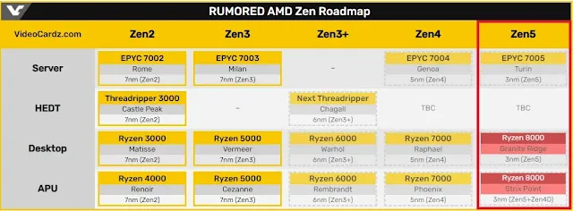 AMD Ryzen 8000