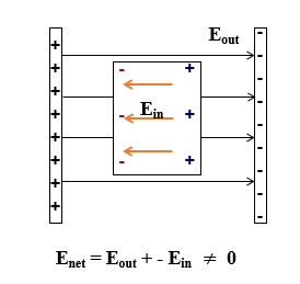 Electric Field Inside A Dielectric