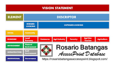 Vision Component Elements of the Municipality of Rosario Batangas