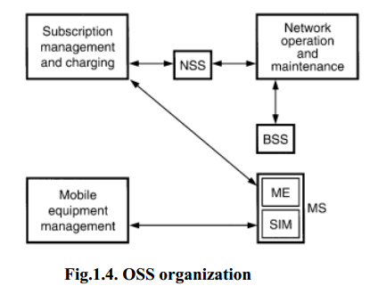OSS organization
