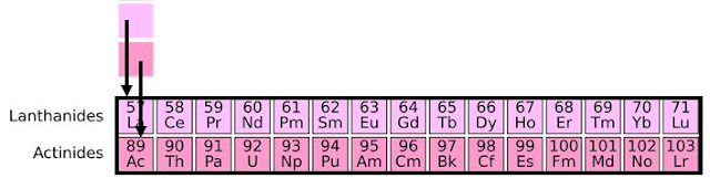 Periodic Table of Elements Explanation