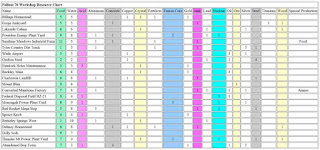 fallout 76 workshop resource chart