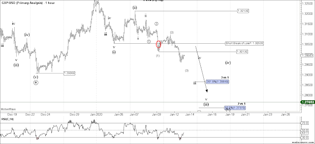 GBPUSD 1 HR Elliott Wave Count