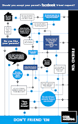 Infographic: Should you friend your parents on ? (facebook parents friend)