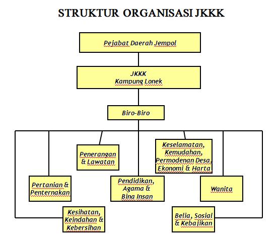 Kg Lonek: Carta Organisasi