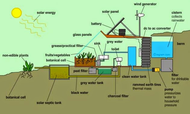 10 reasons why earthships are awesome - brilliant water recycling