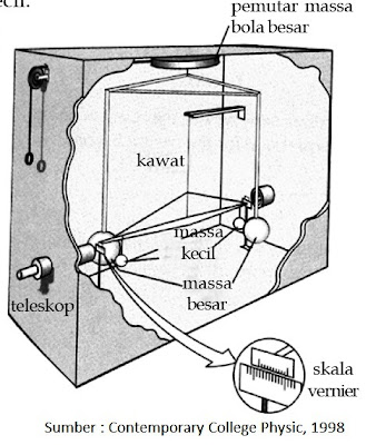  Anda akan diajak untuk sanggup menganalisis tanda-tanda alam dan keteraturannya dalam cakupan me Pintar Pelajaran Gaya dan Medan Gravitasi : Hukum Gravitasi Newton, Hukum Kepler, Kecepatan Satelit Mengelilingi Bumi, Pengukuran Konstanta Universal, Energi Potensial