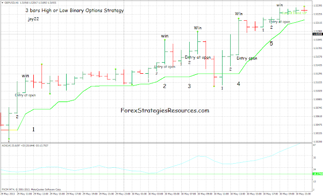 The 60-Minute High/Low Binary Options Strategy